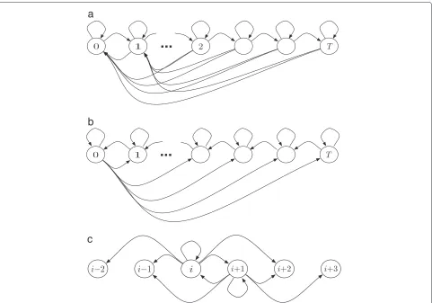 Figure 2 Sub-chains. (a) Counter-like sub-chain, forward counter. (b) Counter-like sub-chain, backward counter