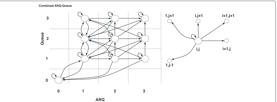 Figure 3 Example of composition of sub-chains.retransmission) and an random walk sub-chain (number of packets in the buﬀer)