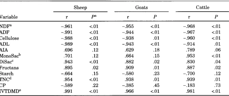 Table 3. Intake and composition of hays from three cuts harvested either in the afternoon (PM) or morning(AM) of the following day in an experiment with cattle