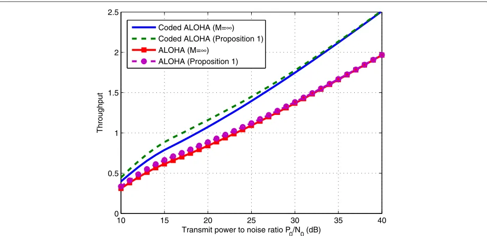 Figure 9 The packet delay of ALOHA and coded ALOHA as a function of M. The packet delay of ALOHA and coded ALOHA as a function ofqueue length M