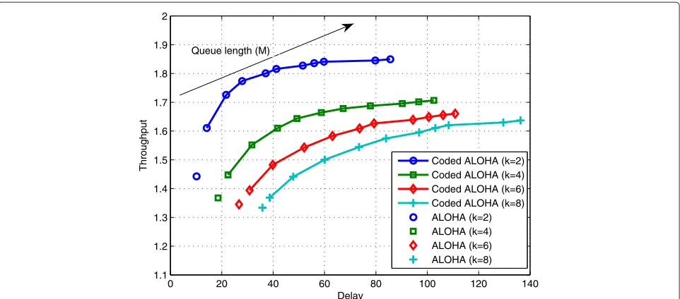 Figure 11 Four sub-optimal ways to consider the delay constraint. (a) increase pc, (b) decrease p, (c) decrease M, and (d) scheduling.