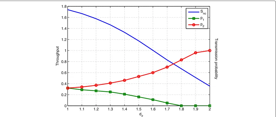 Figure 12 The throughput and optimal transmission probabilities of outer nodes in coded ALOHA