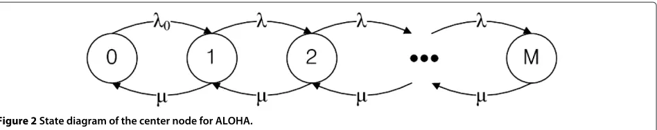 Figure 2 State diagram of the center node for ALOHA.