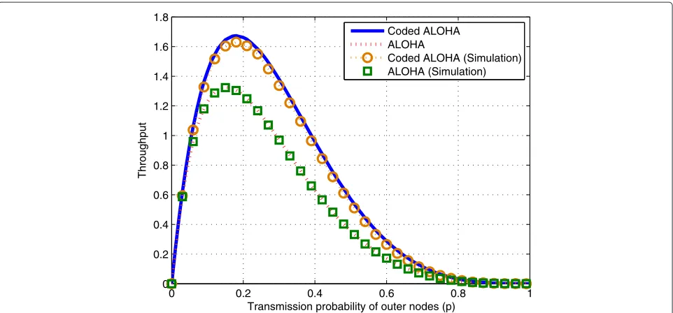 Figure 4 The throughput of ALOHA and coded ALOHA as a function of p. The throughput of ALOHA (Sqout) and coded ALOHA (Sqnc) as afunction of the outer node transmission probability (p)