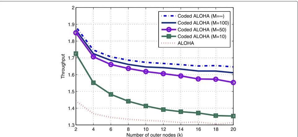 Figure 7 The throughput of ALOHA and coded ALOHA as a function ofnumber of outer nodes ( k