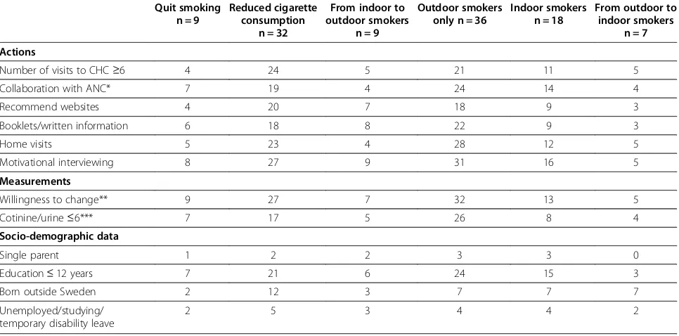 Table 2 Socio-demographic data of participant and non-participant families in the study