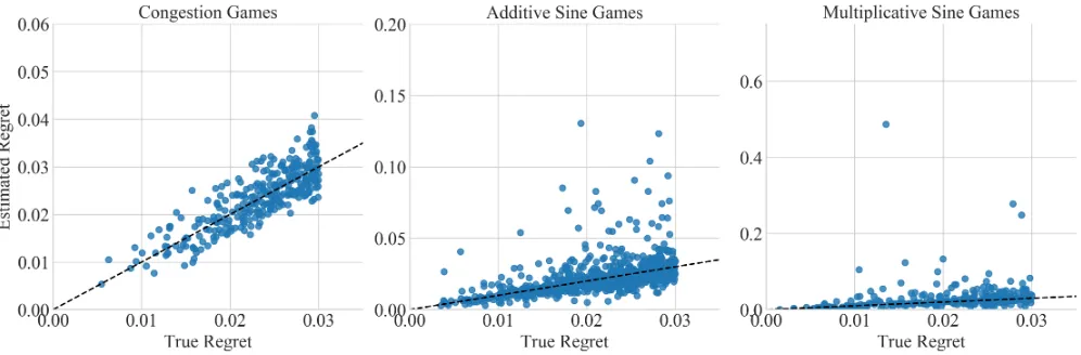 Figure 7: Validating equilibria can help catch mistakes, but on particularly hard (multiplicative sine) games, the samplingestimate can be overly conservative