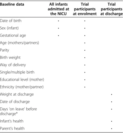 Table 2 Time schedule for outcome measurements