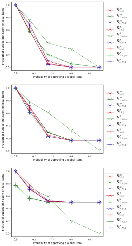 Table 4: Results of Experiment 3. The top, middle, and bot-tom ﬁgure are for ℓ = 20, 30, and 50, respectively.