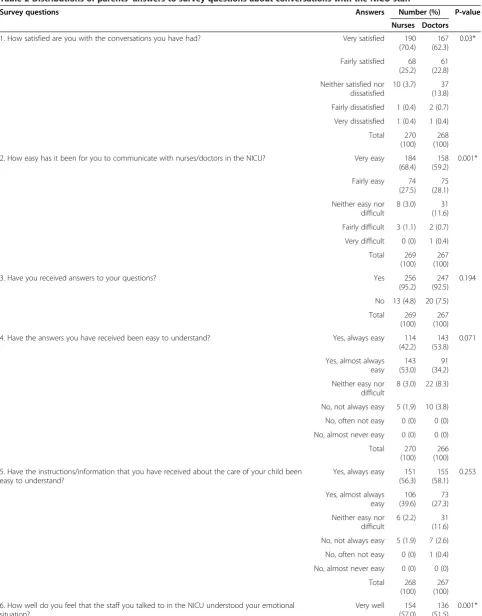 Table 2 Distributions of parents’ answers to survey questions about conversations with the NICU staff