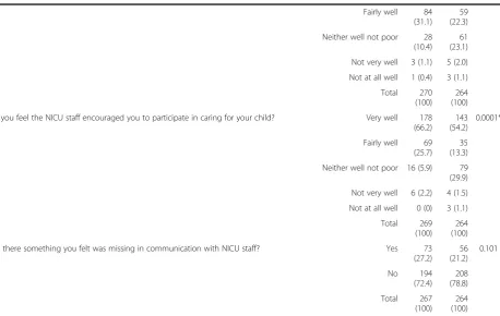 Table 2 Distributions of parents’ answers to survey questions about conversations with the NICU staff (Continued)