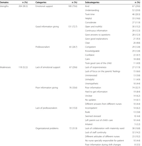 Table 3 Distributions of parents’ (n=226) descriptions of strengths and weaknesses of communication with nurses