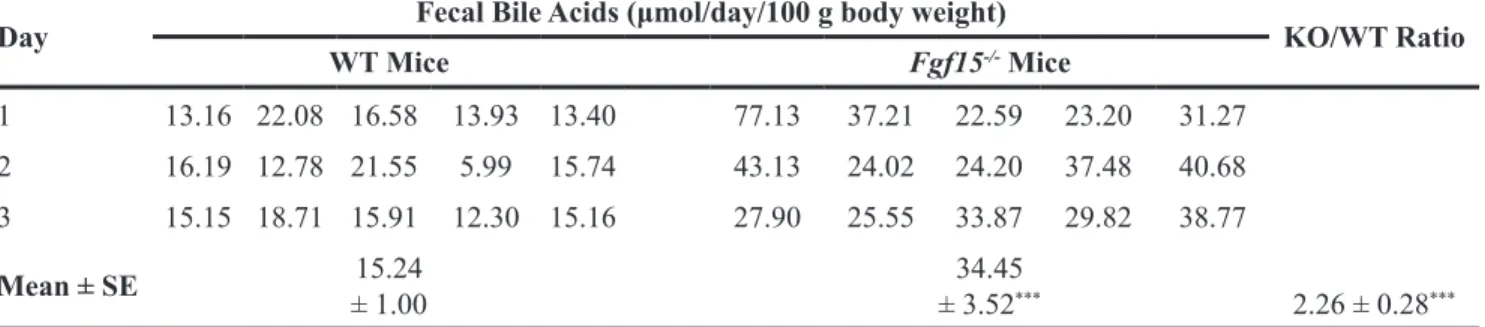 Table 1: Fecal bile acid outputs for five male WT and five male Fgf15 -/-  mice per day over three consecutive days of 