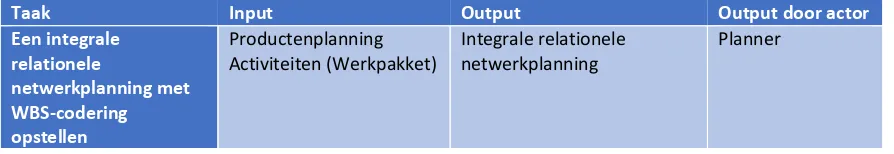 Tabel 2: Voorbeeldproces Planning project Zutphen 