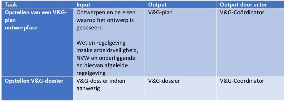 Tabel 3: Voorbeeldproces V&G-dossier project Doetinchem 