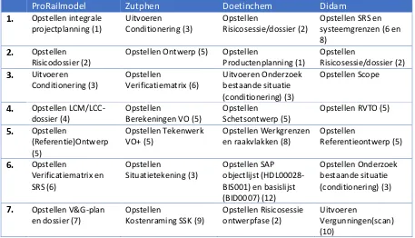 Tabel 5: De processen (op volgorde hoe ze doorlopen zijn) die doorlopen worden bij het ProRailmodel en de projecten Zutphen, Doetinchem en Didam 