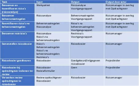 Tabel 9: Processen Engineeringsfase Railprocesmodel en Fietssnelweg  