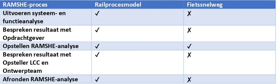 Tabel 10: Het RAMSHE-proces van het Railprocesmodel en de Fietssnelweg 