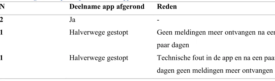 Tabel 1. Participanten die zijn uitgevallen na de aanmelding 