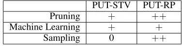 Figure 1: An example of the STV procedure.