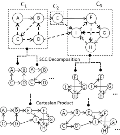 Figure 3: Example of SCC Decomposition.