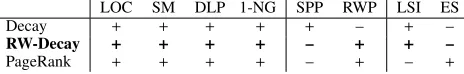 Table 1: Summary of our axiomatic characterizations. Theplus sign (the axiom, whereas the minus sign (-) indicates that the cen-+) indicates that the centrality measure satisﬁestrality measure violates it.