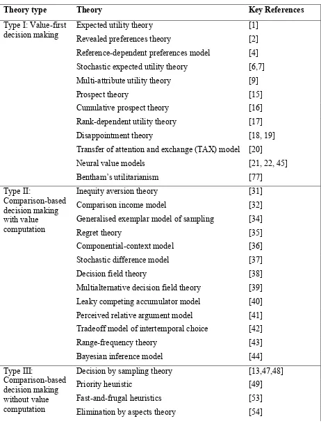 Table 1. Choice theories discussed in the article according to their type with key references for each theory (presented in the order of appearance in the text)  