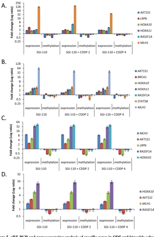 Figure 5. qRT-PCR and pyrosequencing analysis of specific genes in QD5 and biweekly schedule  mice with parental and CDDP-resistant A2780 xenografts