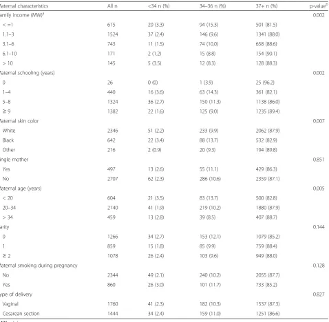 Table 1 Distribution of gestational age at birth according to maternal characteristics among singleton pregnancies, Pelotas, Brazil (n = 3204)
