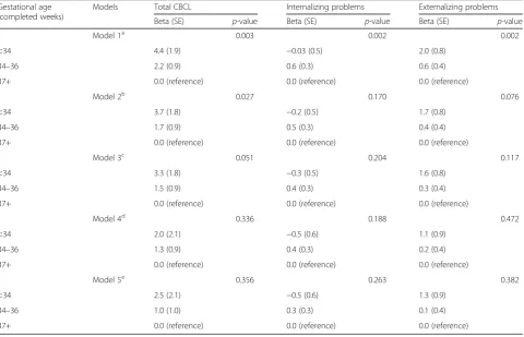 Table 3 Mean (Standard Deviation) CBCL scores at 48 months of age (total score, internalizing and externalizing problems)according to categories of gestational age among singleton pregnancies, Pelotas, Brazil