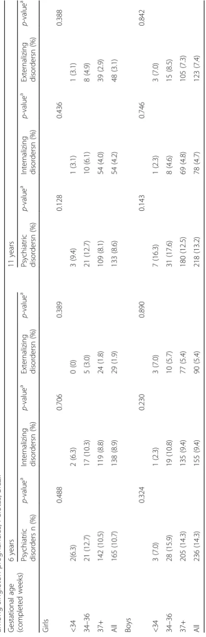 Table 5 Prevalence of psychiatric disorders at six and 11 years (any psychiatric disorder, internalizing and externalizing disorders) according to categories of gestational age