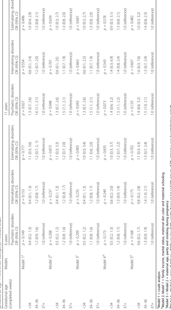 Table 6 Crude and adjusted odds ratios (OR) with 95% confidence interval (95% CI) for psychiatric disorders at six and 11 years among singleton pregnancies (37+ weeks of