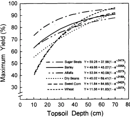 Fig. 21.4. Relationship of crop yield (normalized as percent ofmaximum yield without erosion) of six irrigated crops to unerodeddepth of the surface horizon, demonstrating increased loss of yieldpotential with increased severity of erosion (from Carter, 1993).The six crops represented are: sugar beet (Beta uulgaris), barley(Hordeum vulgare), alfalfa (Medicago sativa), dry beans (Phaseolusuulgaris), sweet corn (Zea mays), and wheat (Triticum aestiuum).