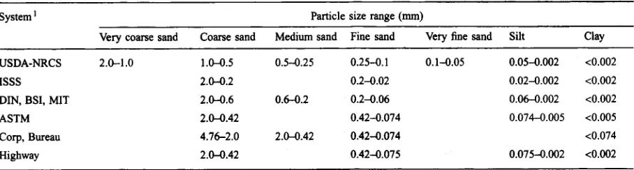 Table 21.1Limits of soil size separates for various classification schemes
