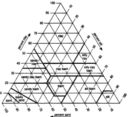 Fig. 21.2. Soil textural triangle, showing limits of sand, silt, and claysize separates composing the various textural classes recognized bythe United States Natural Resources Conservation Service.