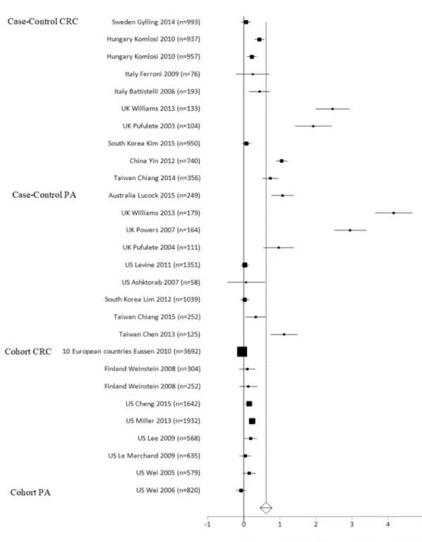 Figure 2: Forest plot for meta-analysis of homocysteine levels on the risks of colorectal cancer (CRC) and adenomatous  polyps (AP) per case-control and cohort-control study designs.