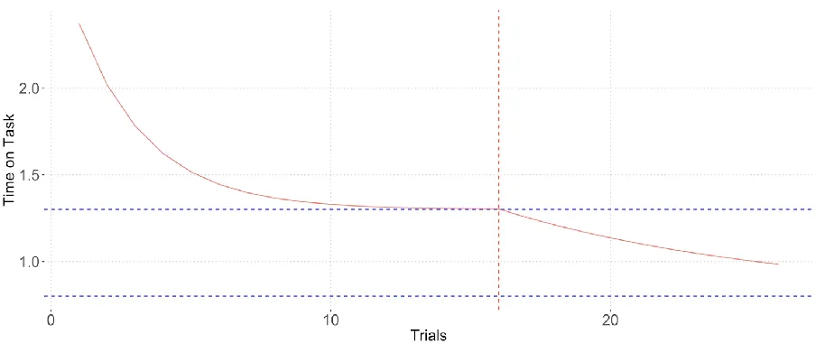 Figure 4. Exponential two-part learning curve model (ARARY). Trials and mapped on the x-axis and ToT is mapped on the y-axis
