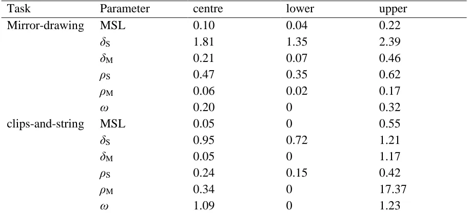 Table 1. Population-level effects for amplitudes and rates per task 