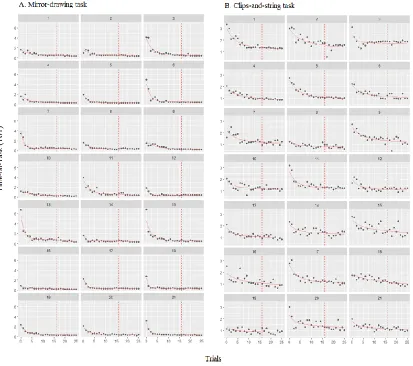 Figure 3. Participant learning Curves (Time-on-Task as a function to task trials) for mirror-drawing (A) 