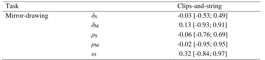 Table 2. Pairwise correlations of population-level parameters 