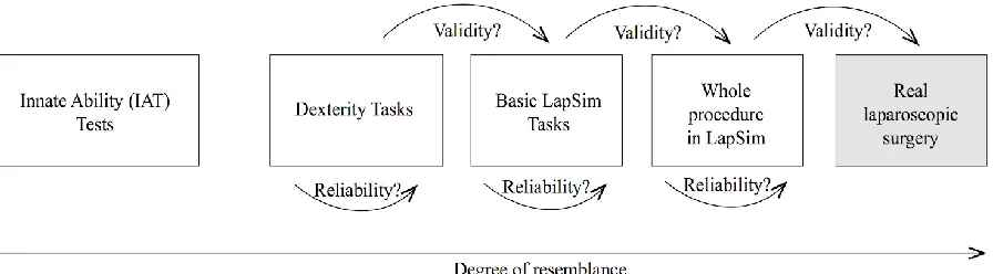 Figure 1. The resemblance spectrum. Test suites placed on a continuum of ascending order (left to right), based on their resemblance to real laparoscopic surgery