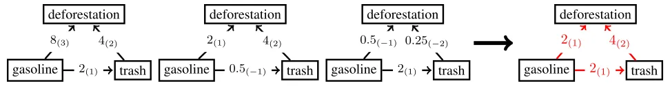Figure 1: An example where taking pairwise medians yields an inconsistent outcome. The three ﬁgures on the left are the votes,and the right ﬁgure shows the (inconsistent) aggregate outcome