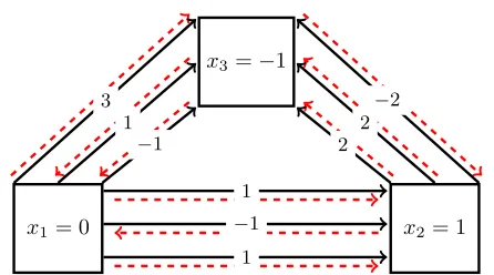 Figure 2: Illustration of the primal and dual LPs based onactivities and votes in Figure 1