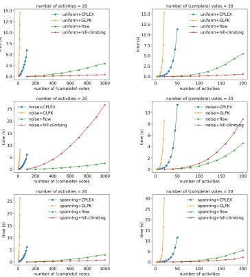 Figure 3: Runtime of the 3 algorithms on inputs from different distributions. The left 3 ﬁgures plot the growth of running timeswhen the number of votes grows, and the right 3 ﬁgures show the running times when the number of activities grows.