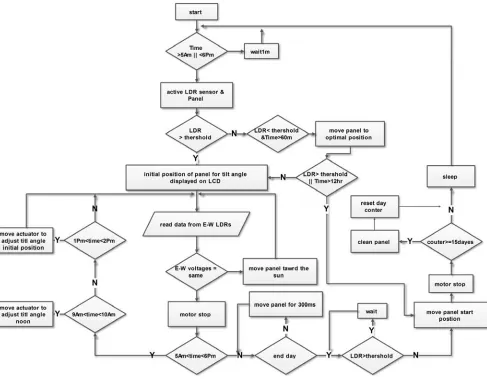 Figure 10. Flow chart for system. 