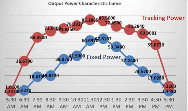 Figure 11. Comparison between obtained powers from tracking proposed system vs. fixed system
