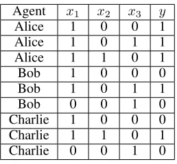 Table 1: Reports by the agents.