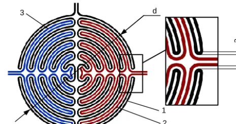 Figure 1. Electrode conﬁguration for measuring capacity andresistivity including the ability to heat the active area (left: outerconductor (1) with a structure diameter (d) to heat and twoconductors (2, 3) for referencing and sensing; right: dimensions ofcircuit path width (a) and distance (b)).