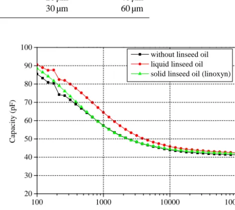 Figure 5. Sensor (structure diameter d = 2.2 mm) with liquidlinseed oil (left) at the beginning and after polymerisation to linoxyn(right).