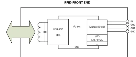Figure 11. RFID-evaluation boards with front end controller forresistive and capacitive readout (left) and the used M30-Head forconnection via USB to a processing unit (right).